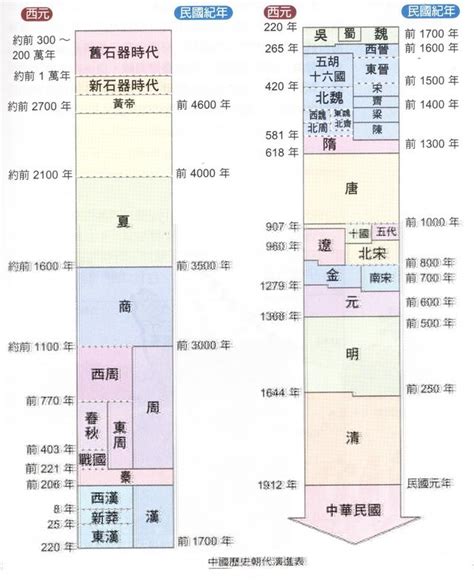 歷史年代口訣|你能完整的說出中國歷史朝代順序麼？